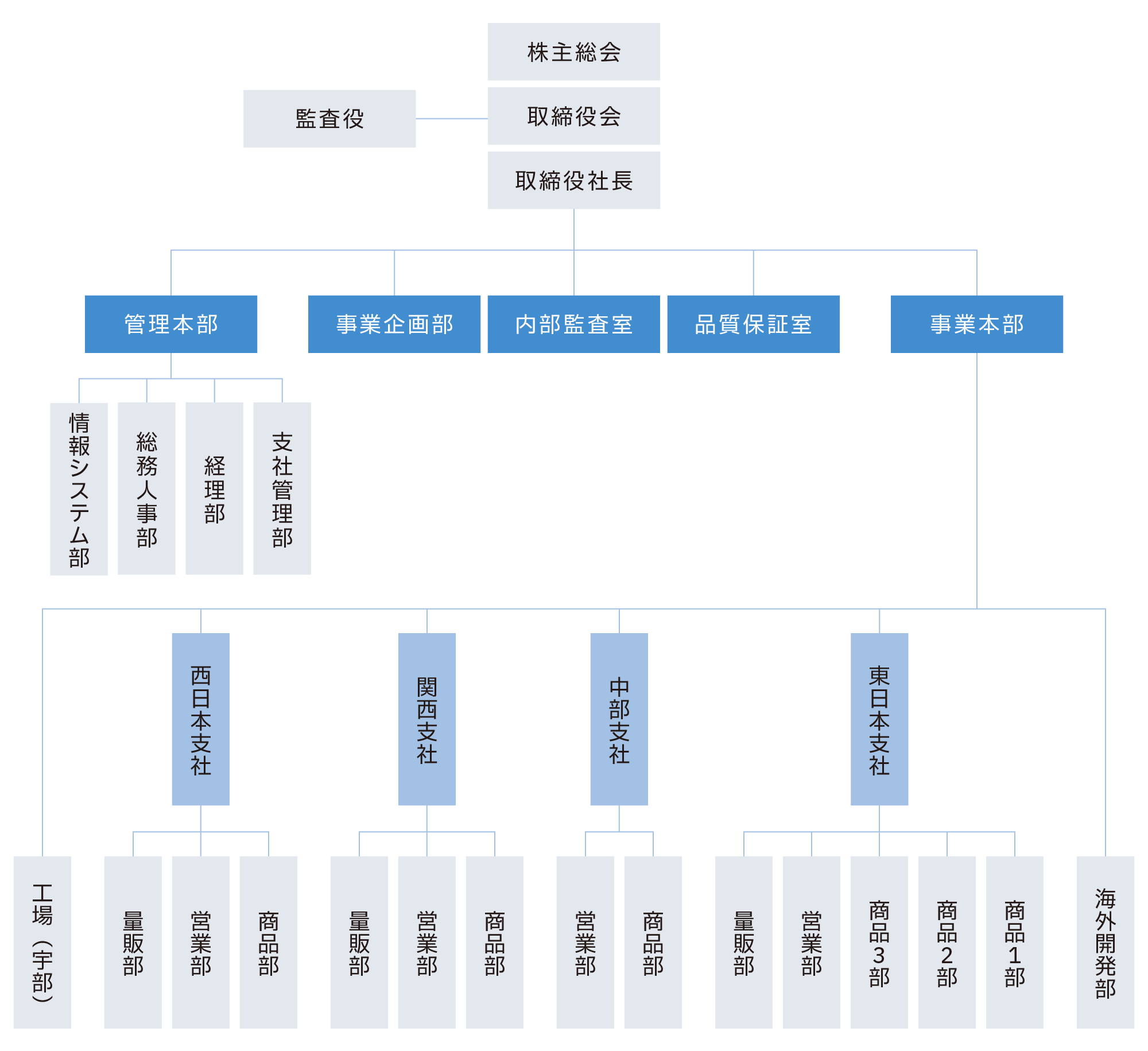 組織図