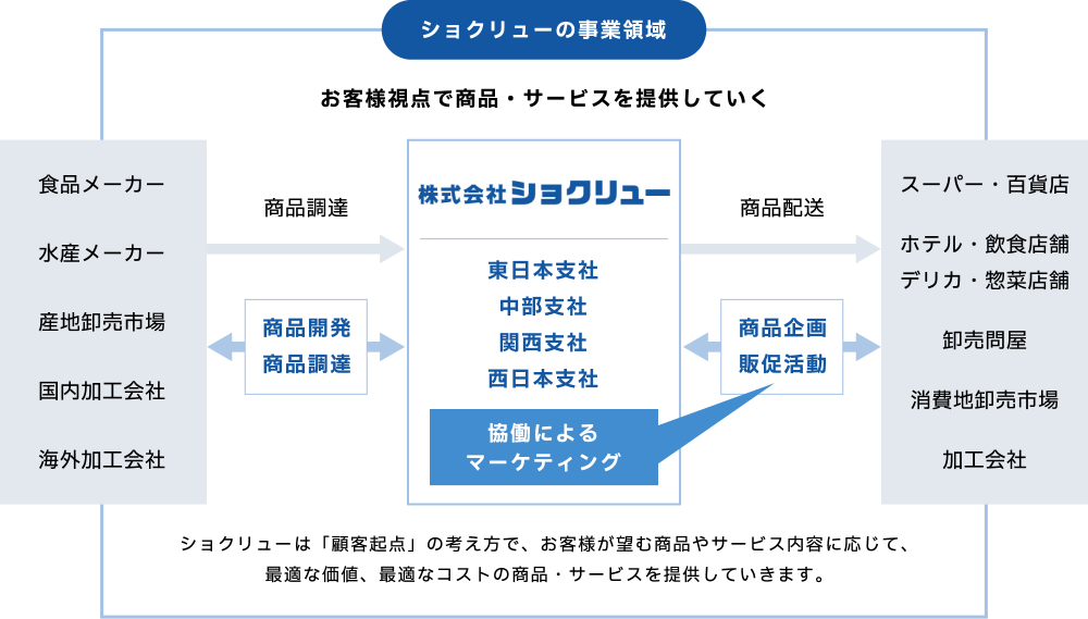 ショクリューの事業領域